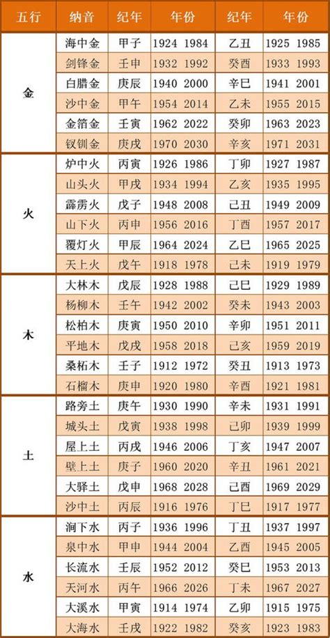 年份五行屬性|出生年月日五行查询表 五行属性查询表